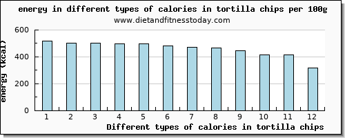 calories in tortilla chips energy per 100g